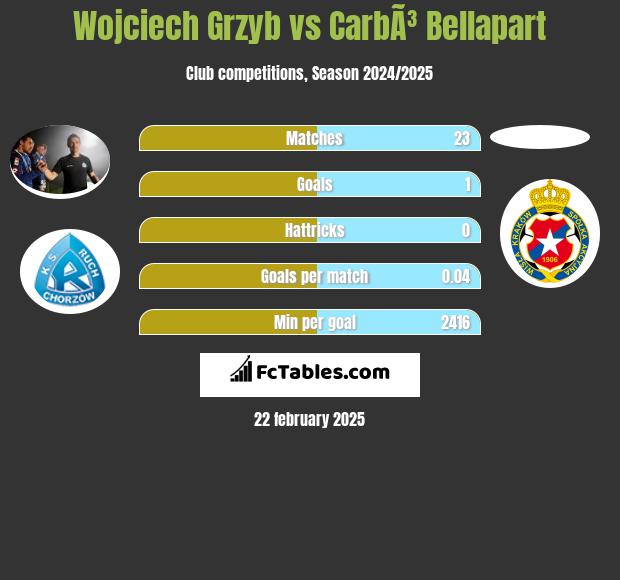 Wojciech Grzyb vs CarbÃ³ Bellapart h2h player stats