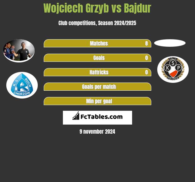 Wojciech Grzyb vs Bajdur h2h player stats