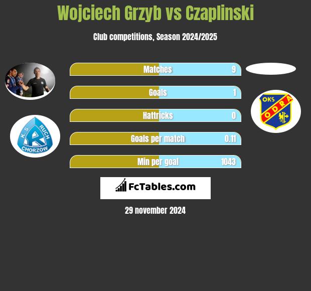 Wojciech Grzyb vs Czaplinski h2h player stats