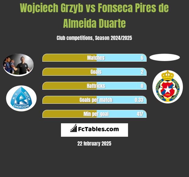 Wojciech Grzyb vs Fonseca Pires de Almeida Duarte h2h player stats