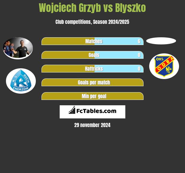 Wojciech Grzyb vs Blyszko h2h player stats