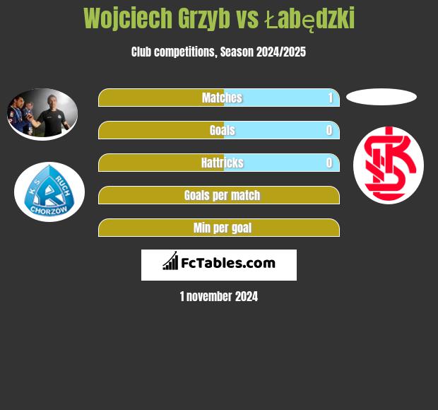 Wojciech Grzyb vs Łabędzki h2h player stats