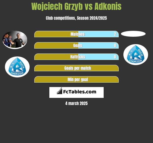 Wojciech Grzyb vs Adkonis h2h player stats