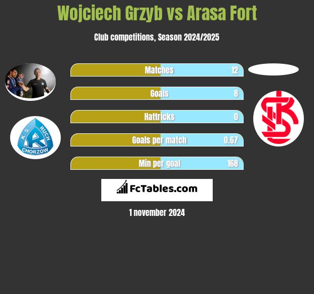 Wojciech Grzyb vs Arasa Fort h2h player stats