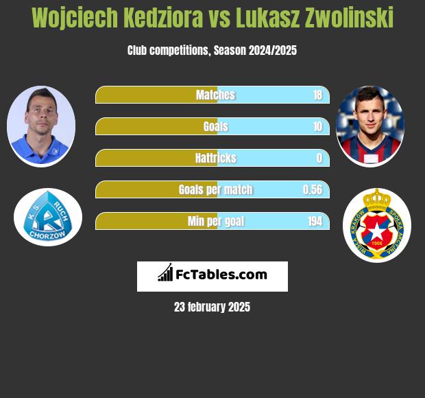 Wojciech Kędziora vs Łukasz Zwoliński h2h player stats