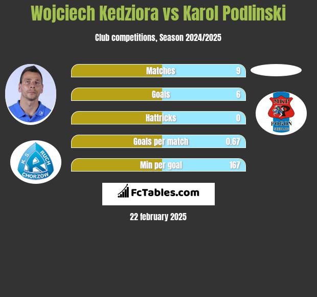 Wojciech Kędziora vs Karol Podlinski h2h player stats