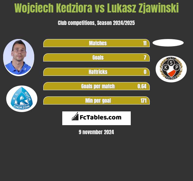 Wojciech Kędziora vs Lukasz Zjawinski h2h player stats