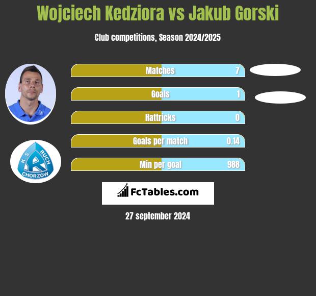 Wojciech Kędziora vs Jakub Gorski h2h player stats