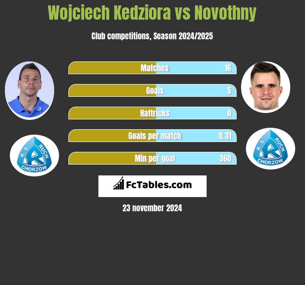 Wojciech Kędziora vs Novothny h2h player stats