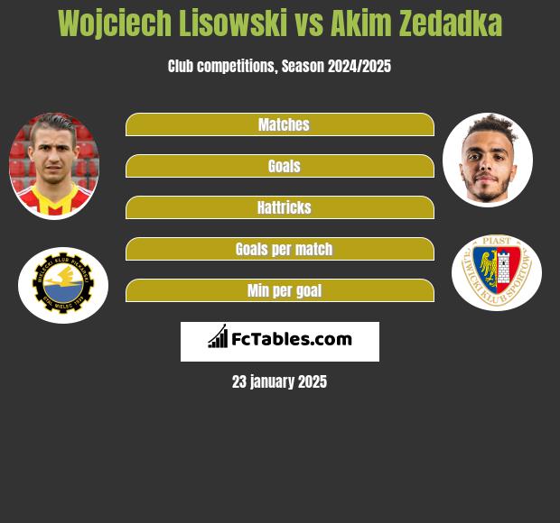 Wojciech Lisowski vs Akim Zedadka h2h player stats