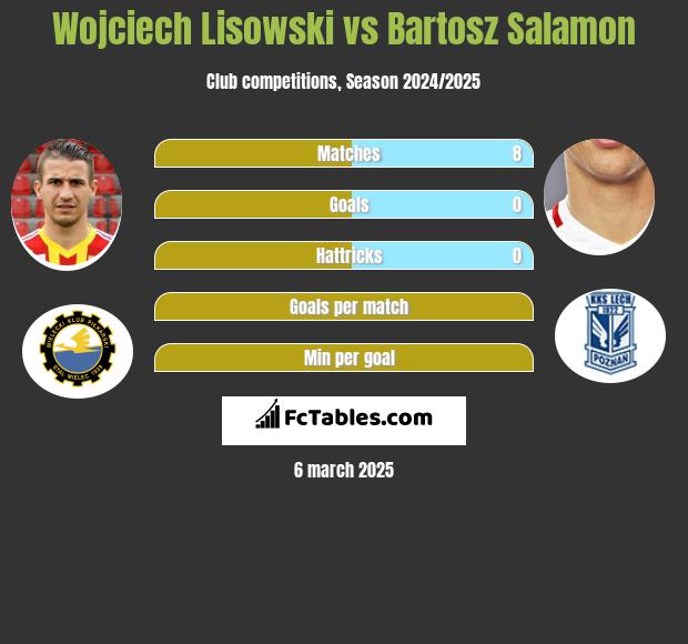 Wojciech Lisowski vs Bartosz Salamon h2h player stats