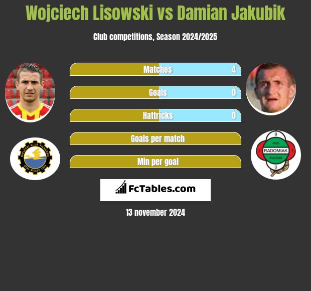 Wojciech Lisowski vs Damian Jakubik h2h player stats