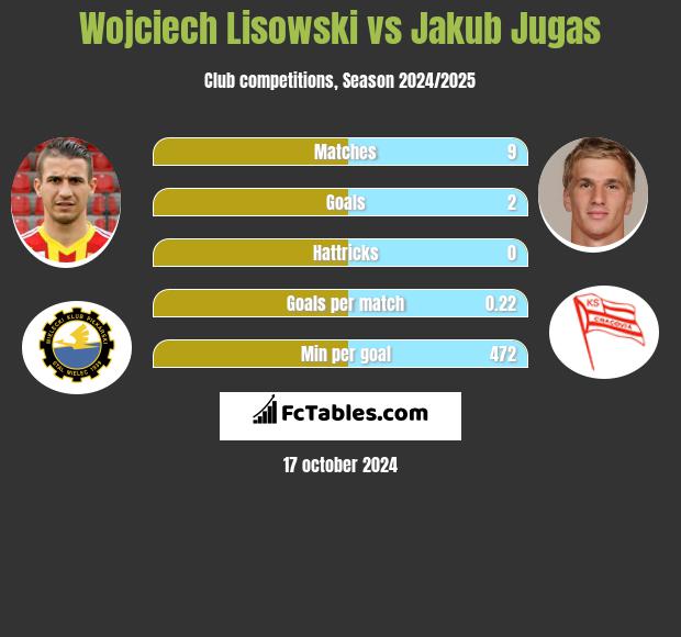 Wojciech Lisowski vs Jakub Jugas h2h player stats