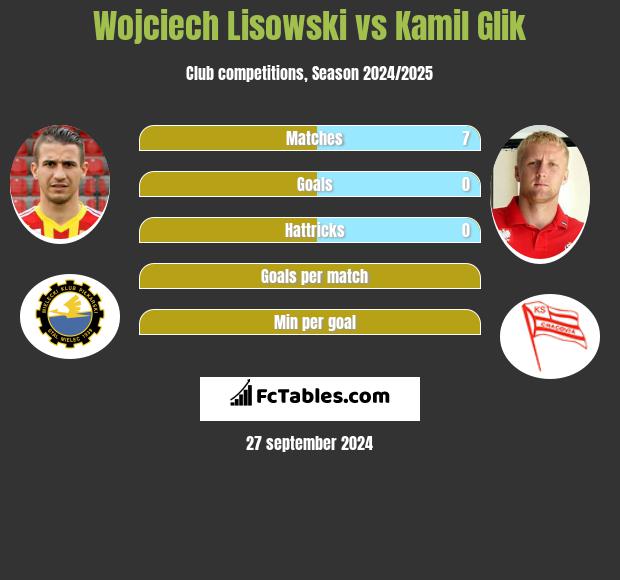 Wojciech Lisowski vs Kamil Glik h2h player stats