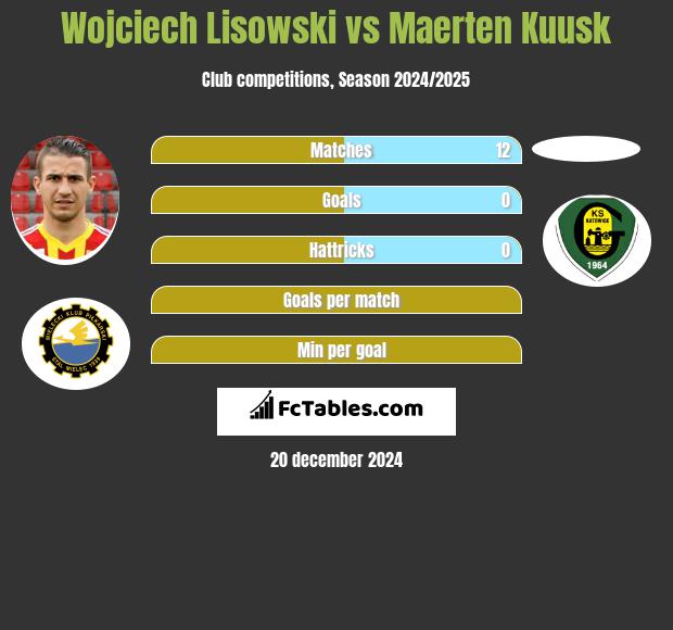 Wojciech Lisowski vs Maerten Kuusk h2h player stats