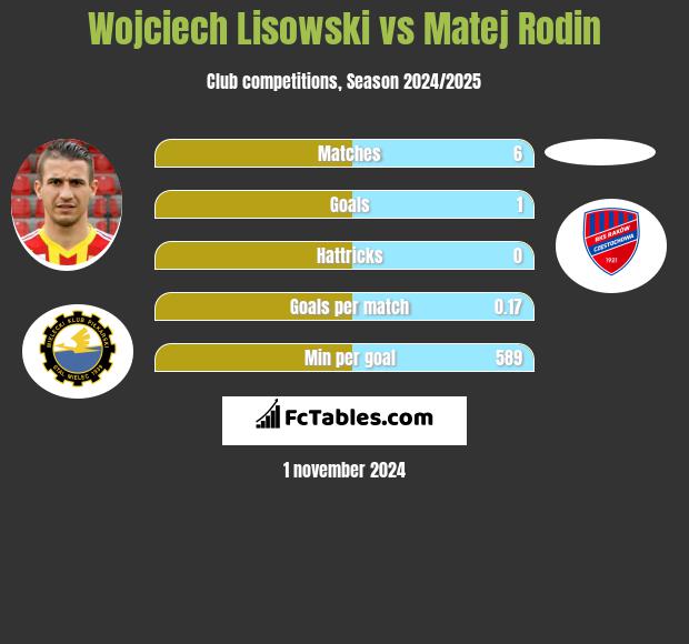 Wojciech Lisowski vs Matej Rodin h2h player stats