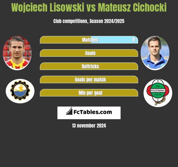 Wojciech Lisowski vs Mateusz Cichocki h2h player stats