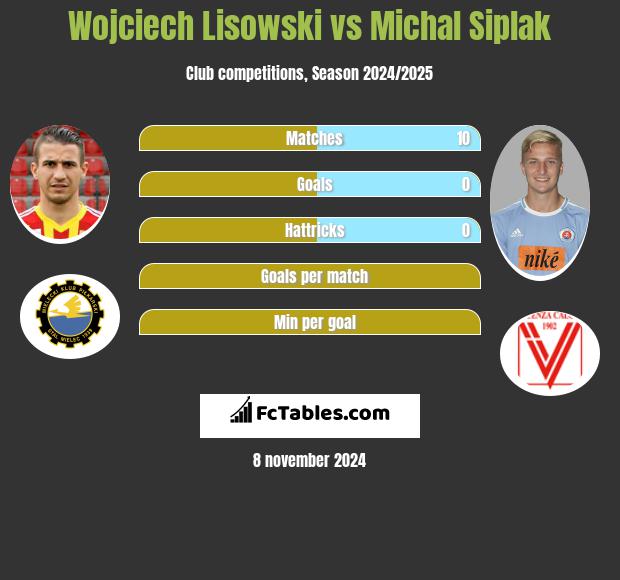 Wojciech Lisowski vs Michal Siplak h2h player stats