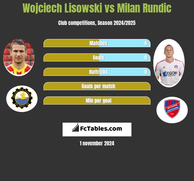 Wojciech Lisowski vs Milan Rundic h2h player stats