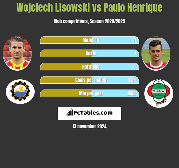 Wojciech Lisowski vs Paulo Henrique h2h player stats