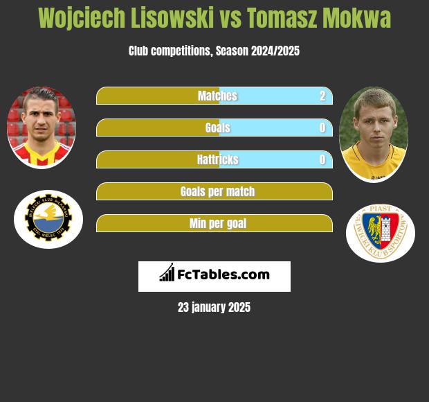 Wojciech Lisowski vs Tomasz Mokwa h2h player stats