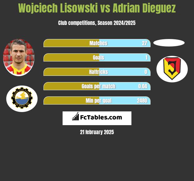 Wojciech Lisowski vs Adrian Dieguez h2h player stats