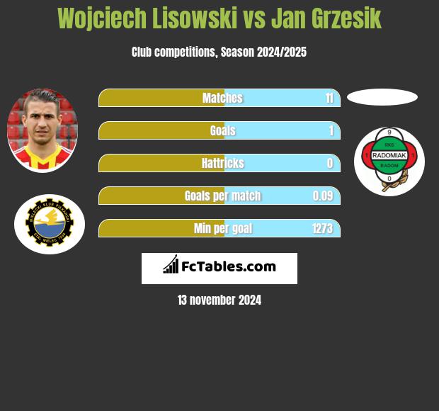 Wojciech Lisowski vs Jan Grzesik h2h player stats