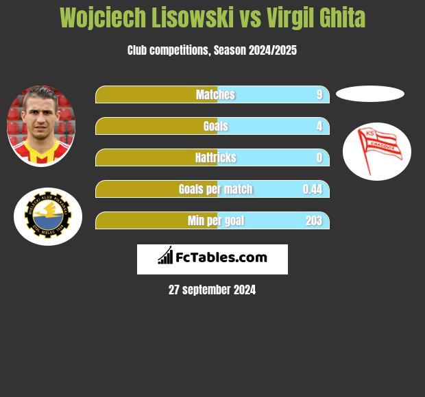 Wojciech Lisowski vs Virgil Ghita h2h player stats