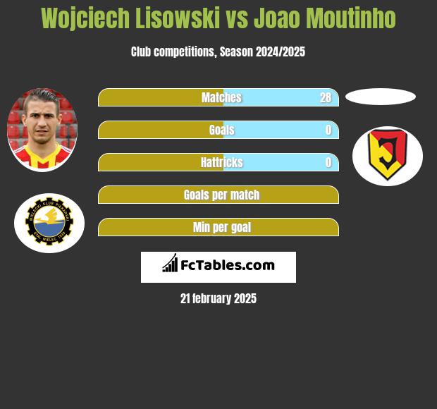 Wojciech Lisowski vs Joao Moutinho h2h player stats