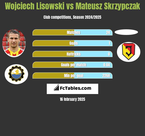 Wojciech Lisowski vs Mateusz Skrzypczak h2h player stats