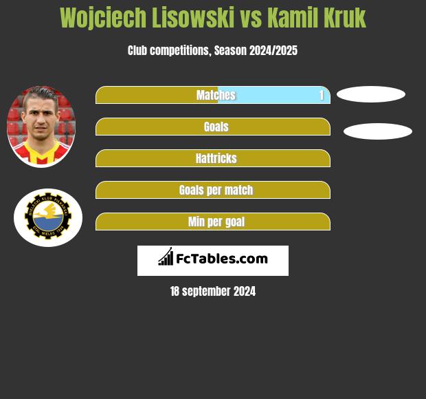 Wojciech Lisowski vs Kamil Kruk h2h player stats