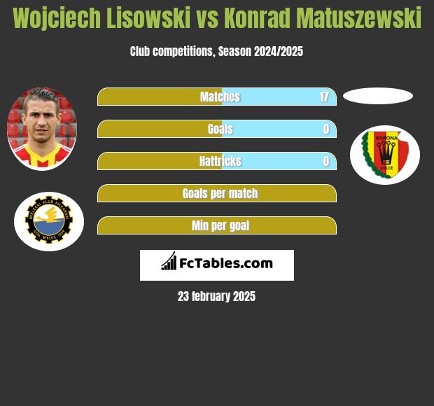 Wojciech Lisowski vs Konrad Matuszewski h2h player stats