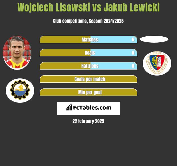 Wojciech Lisowski vs Jakub Lewicki h2h player stats