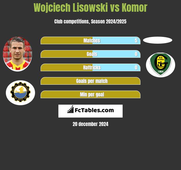 Wojciech Lisowski vs Komor h2h player stats