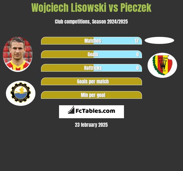 Wojciech Lisowski vs Pieczek h2h player stats