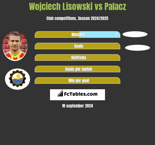 Wojciech Lisowski vs Palacz h2h player stats