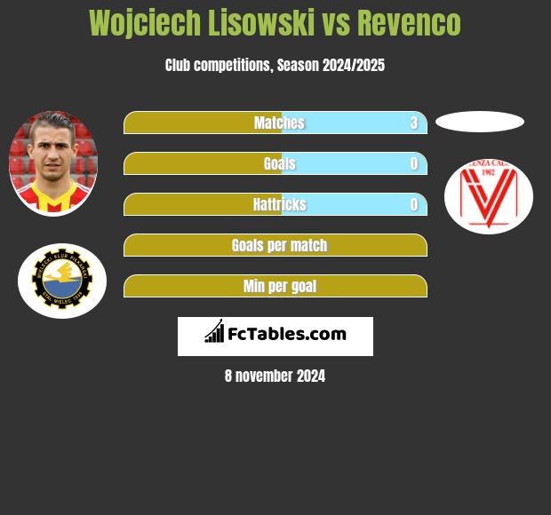 Wojciech Lisowski vs Revenco h2h player stats