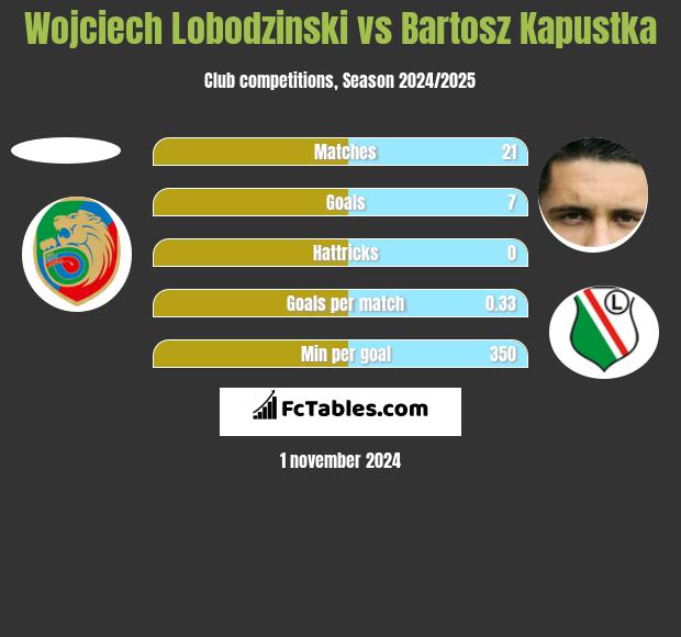 Wojciech Lobodzinski vs Bartosz Kapustka h2h player stats