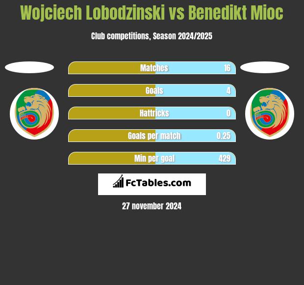 Wojciech Łobodziński vs Benedikt Mioc h2h player stats