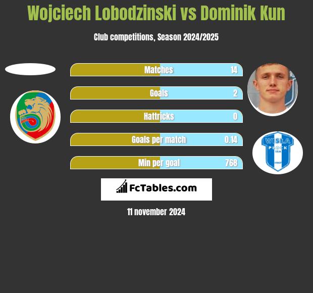 Wojciech Lobodzinski vs Dominik Kun h2h player stats