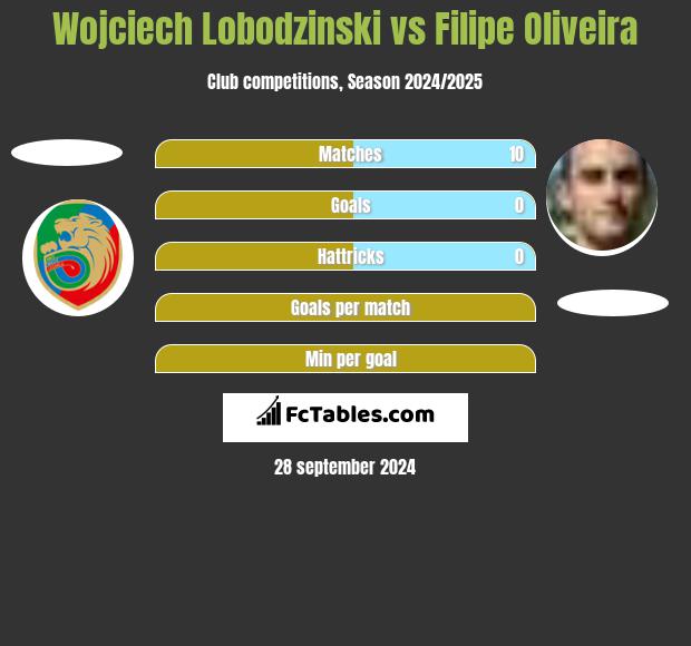 Wojciech Lobodzinski vs Filipe Oliveira h2h player stats