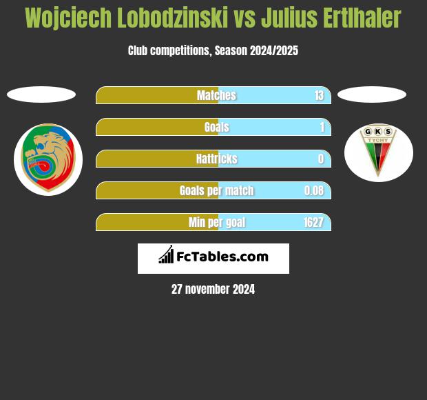 Wojciech Lobodzinski vs Julius Ertlhaler h2h player stats