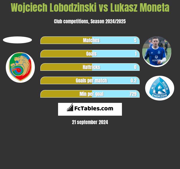 Wojciech Łobodziński vs Łukasz Moneta h2h player stats