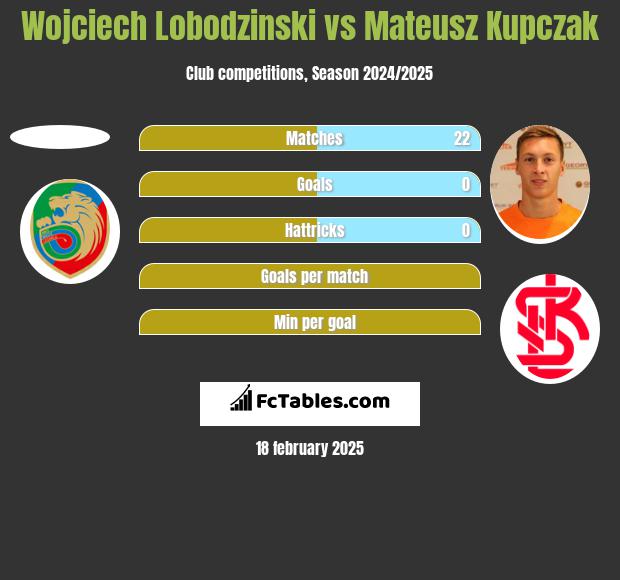 Wojciech Łobodziński vs Mateusz Kupczak h2h player stats