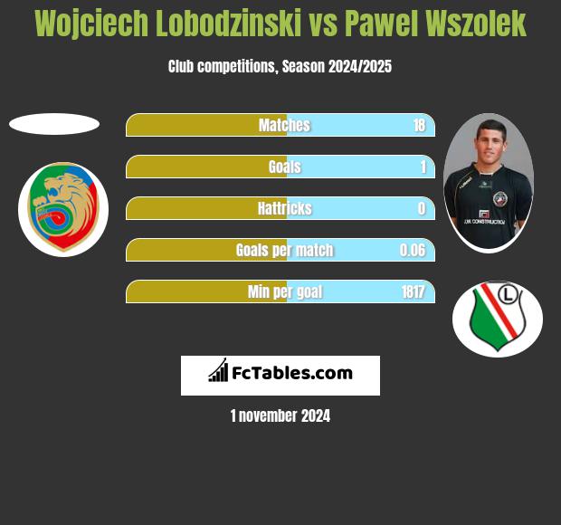 Wojciech Lobodzinski vs Pawel Wszolek h2h player stats