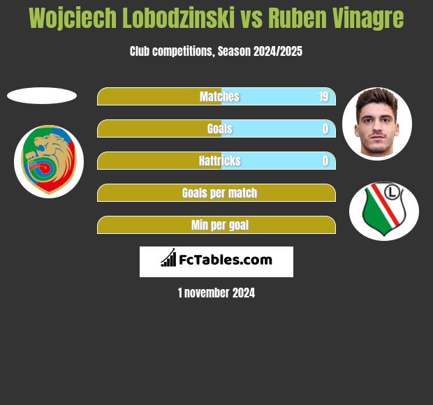 Wojciech Lobodzinski vs Ruben Vinagre h2h player stats