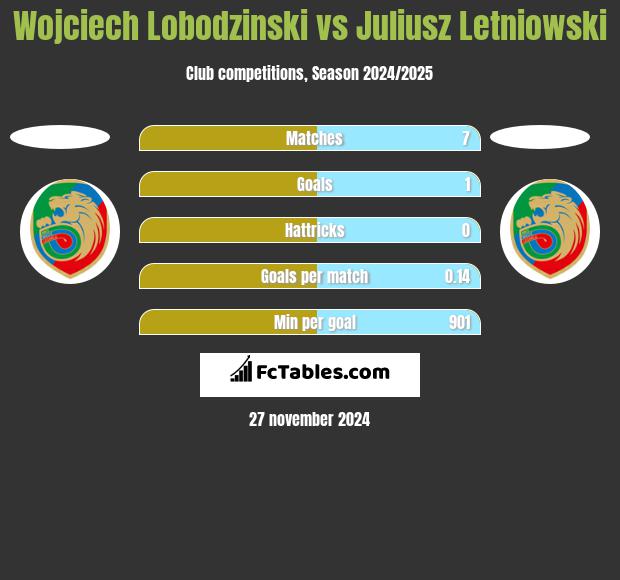 Wojciech Łobodziński vs Juliusz Letniowski h2h player stats