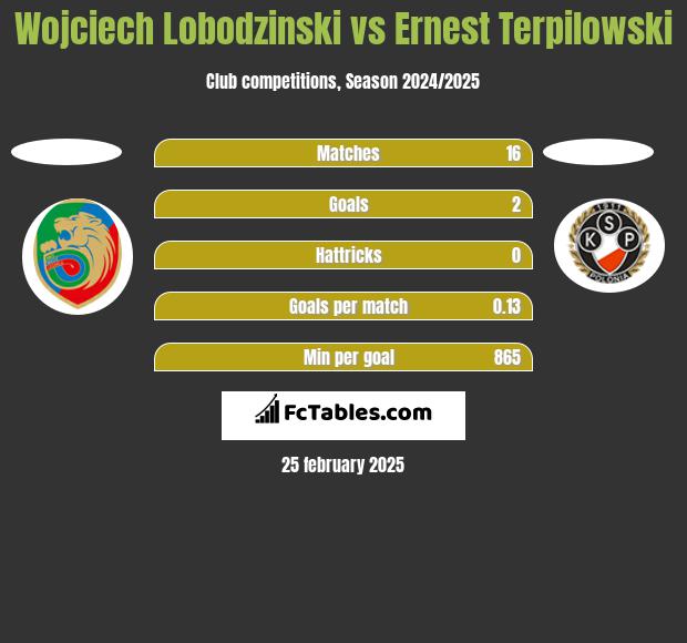 Wojciech Łobodziński vs Ernest Terpilowski h2h player stats