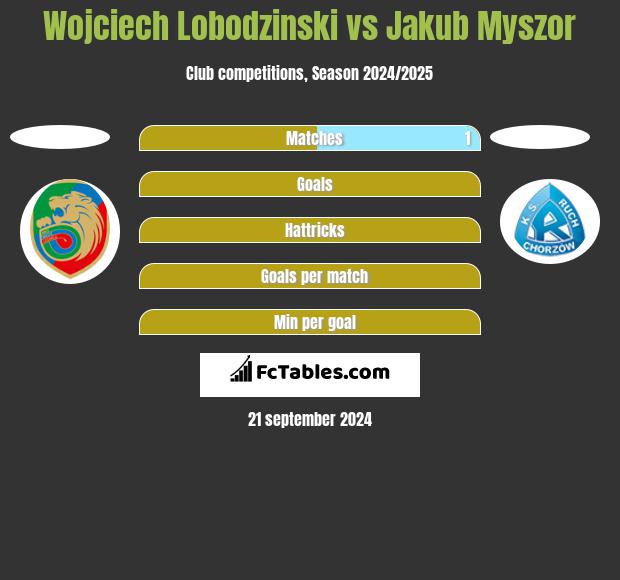 Wojciech Łobodziński vs Jakub Myszor h2h player stats