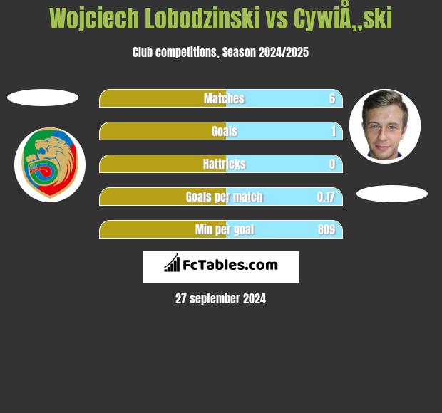 Wojciech Lobodzinski vs CywiÅ„ski h2h player stats